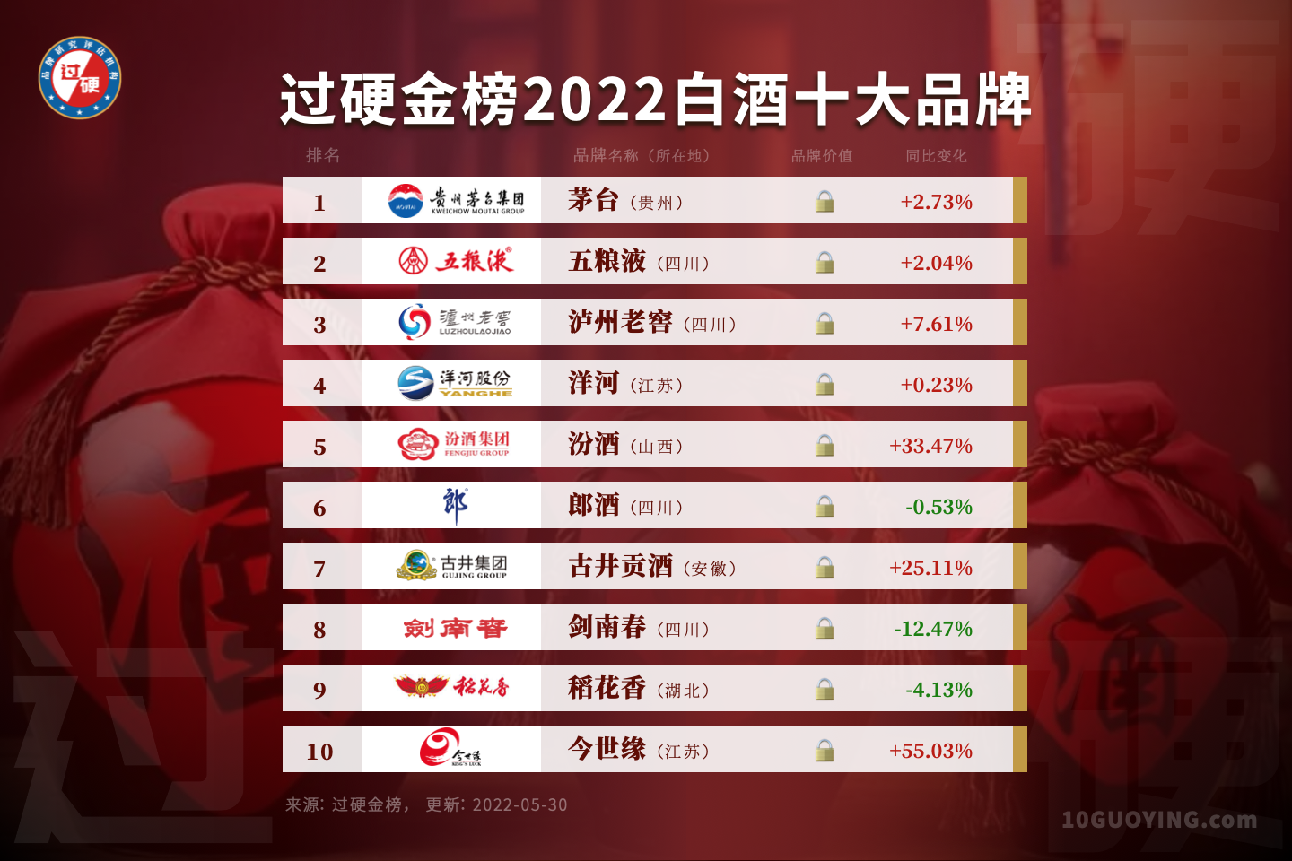 中国酒品牌排行榜前十名,2022中国十大名酒排行榜