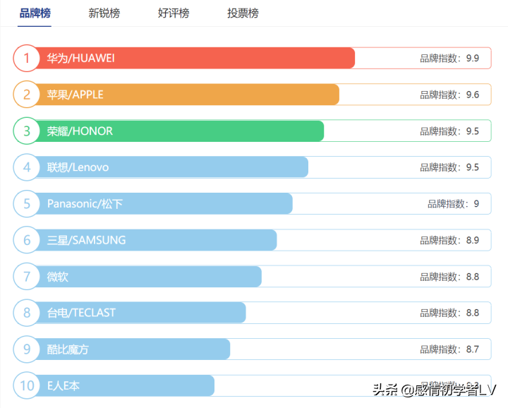 中国十大平板电脑品牌排行榜,平板电脑十大品牌排行榜