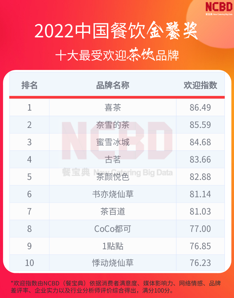 中国十大品牌奶茶排行榜,中国十大最受欢迎茶饮品牌推荐