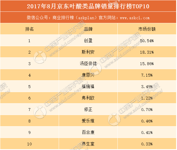 中国叶酸10大品牌排行榜「秒懂：叶酸品牌销量清单」