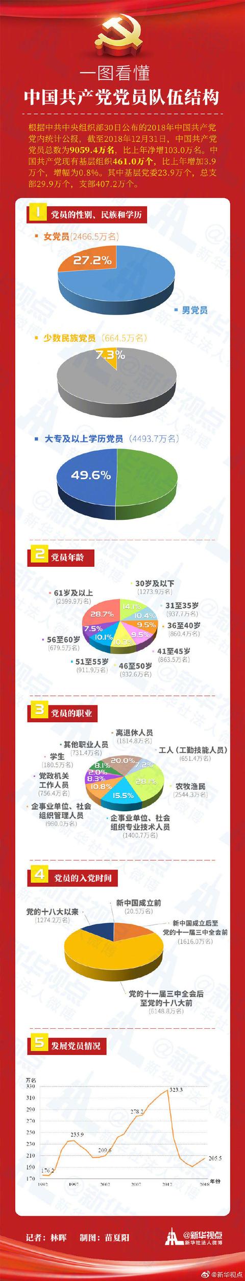 党员有多少人,2020年中国党员数据最全分析