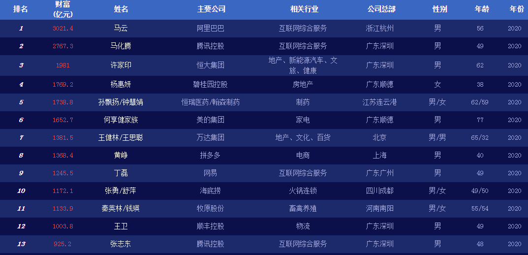 2022年中国首富100排行榜,中国首富榜排名前十的名单