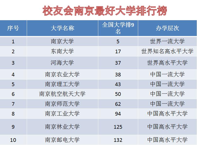 2022年南京有哪些大学排名,闻名国内外的十所南京大学