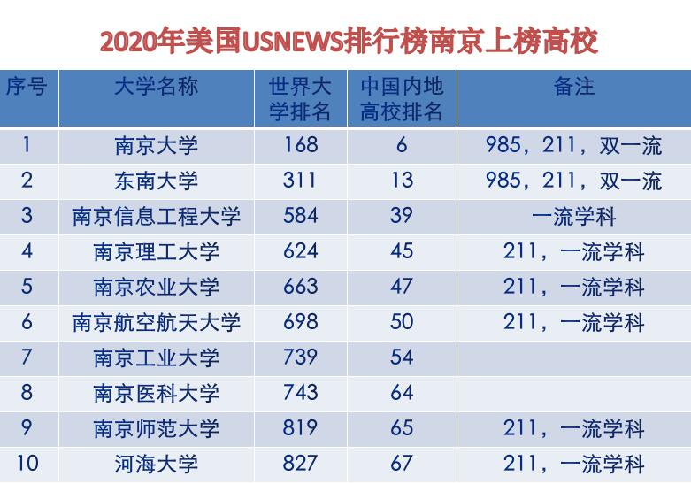 2022年南京有哪些大学排名,闻名国内外的十所南京大学