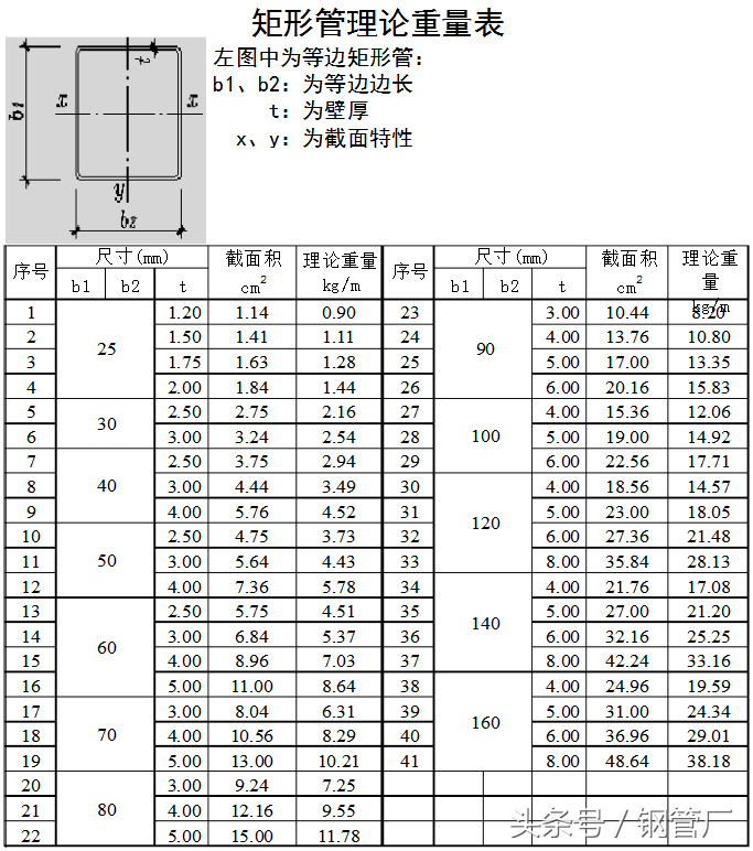 矩管理论重量表规格表,常用钢管规格型号一览表