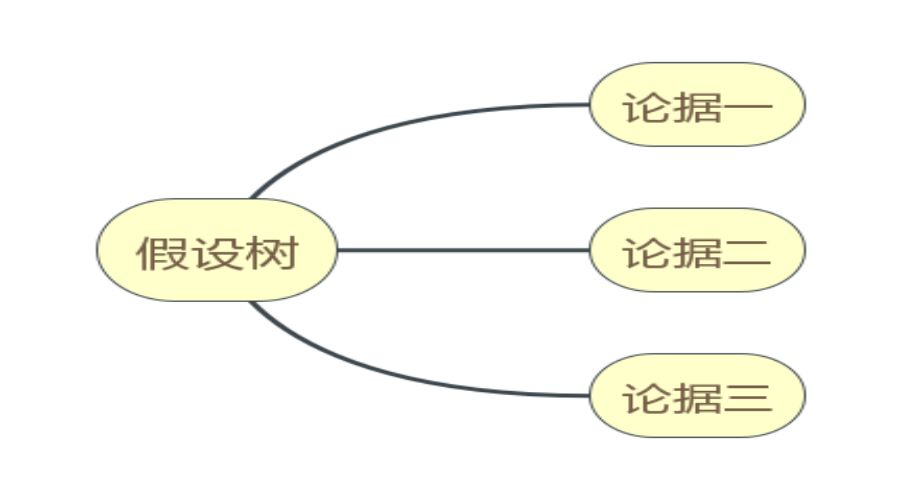 逻辑树的类型包括什么,逻辑树的类型及应用举例