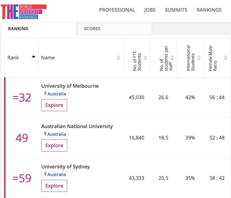 2020澳洲大学排名榜,全球大学最新排名出炉