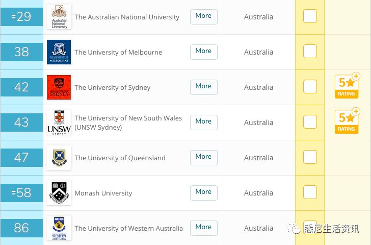 2020澳洲大学排名榜,全球大学最新排名出炉