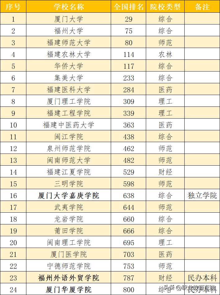 福建大学一览表,福建优质本科高校的全国排名情况