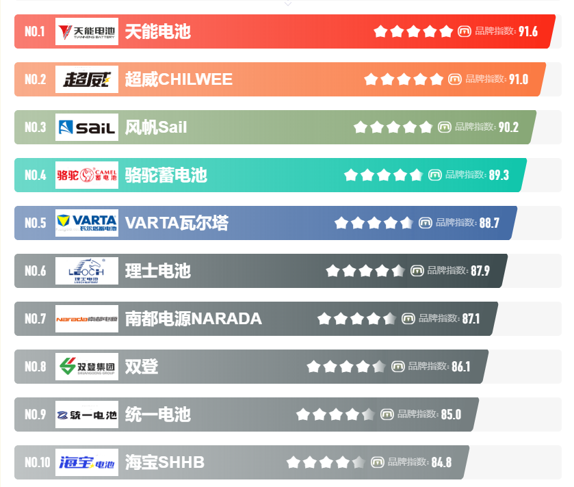 中国蓄电池十大名牌排名,电动车电池十大品牌推荐