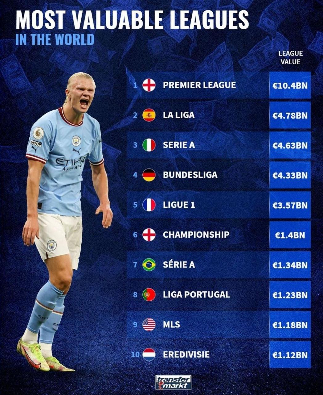 世界足球球员身价排名完整版,足球历史巅峰身价排名