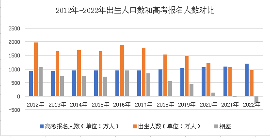 历年高考报名人数和录取人数,中国每年高考招生人数