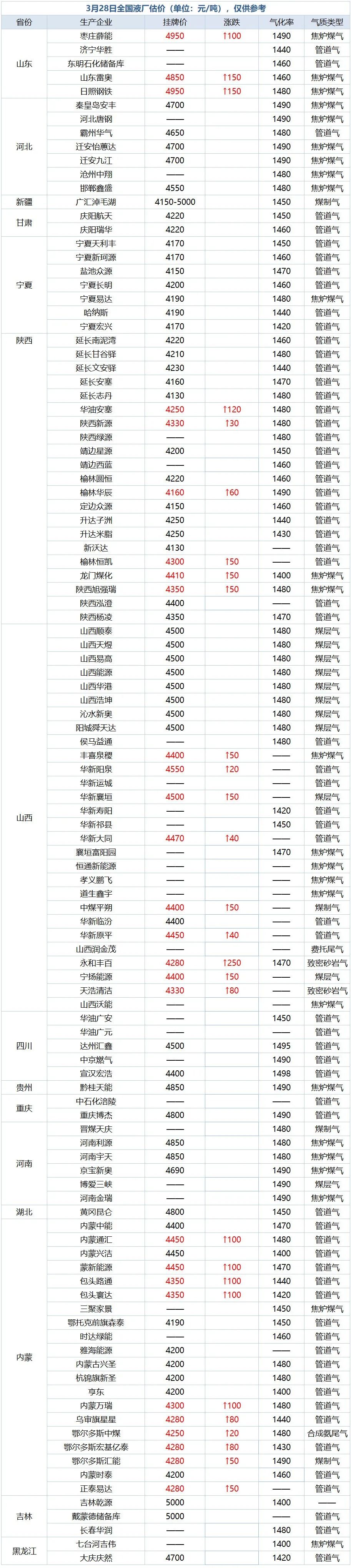 2023最新上海天然气价格,工业天然气多少钱一方