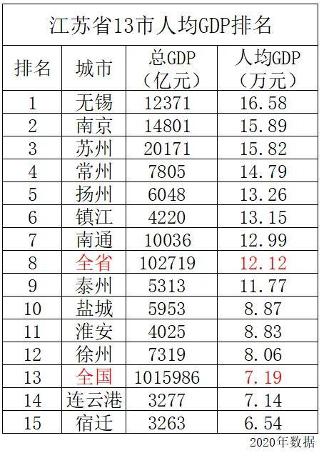 江苏13太保GDP排名,江苏省哪个市不是十三太保