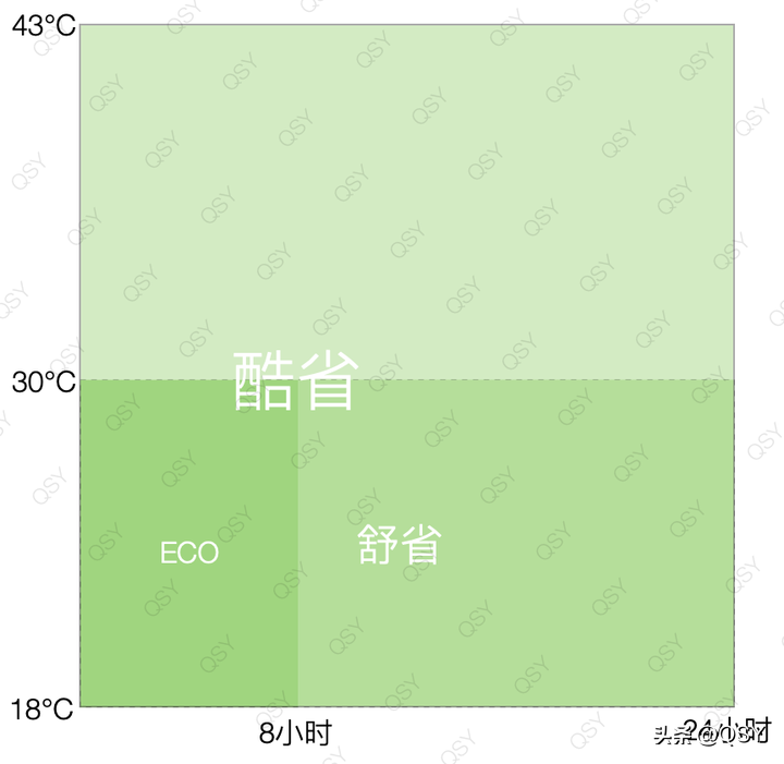 ECO空调上什么意思,空调按键eco是什么作用