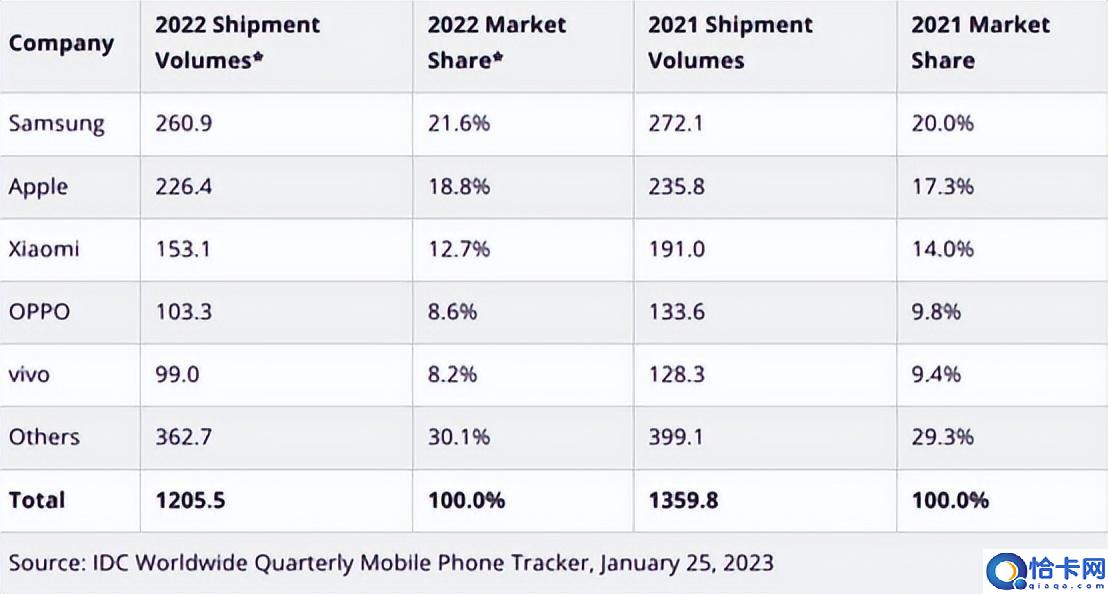 世界手机排行榜2023,全球手机销量排行