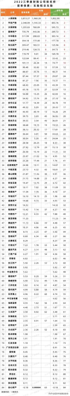 中国财产保险排名第几,中国最好的四大保险公司