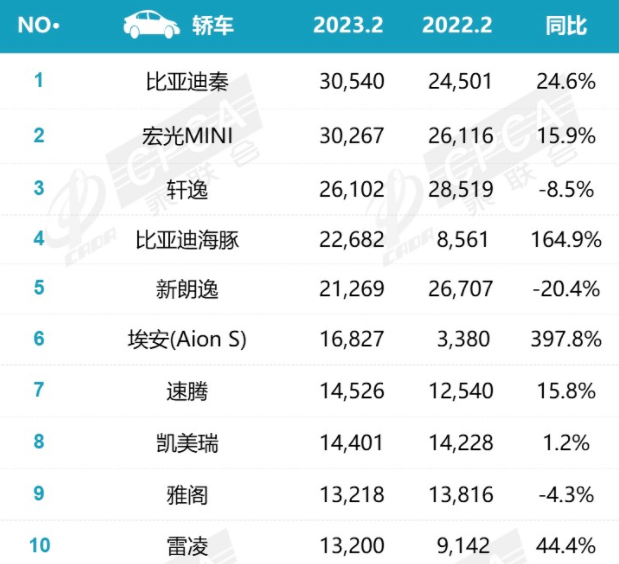 2023年轿车销量排行榜前十名,SUV轿车报价及图片