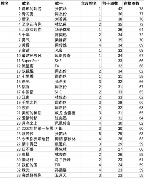 华语金曲榜100首排名,华语经典老歌大全