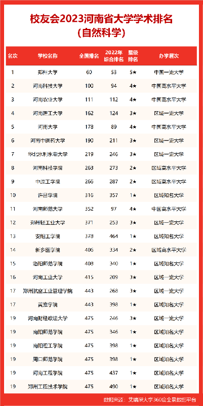 华中科技大学全国排名,中国最顶尖的211大学