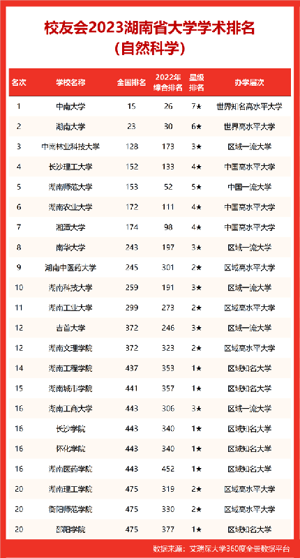 华中科技大学全国排名,中国最顶尖的211大学