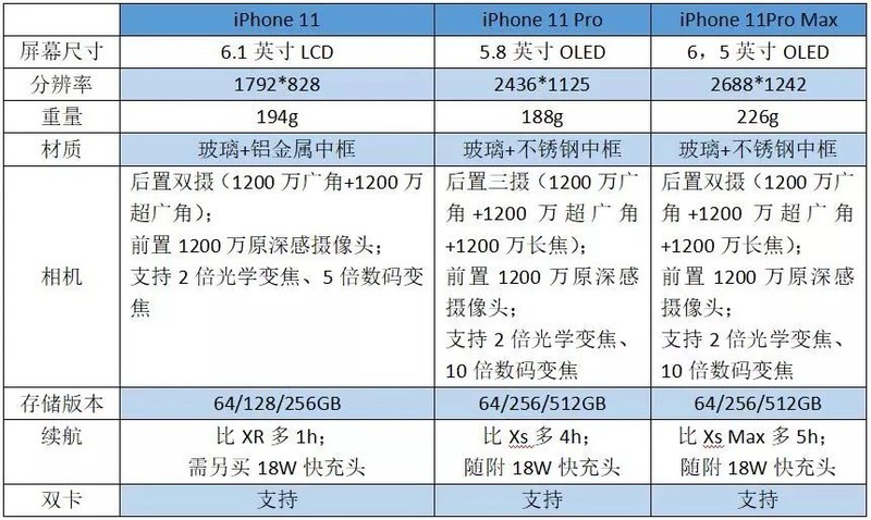苹果11上市时间和价格,iPhone11手机价格一览表